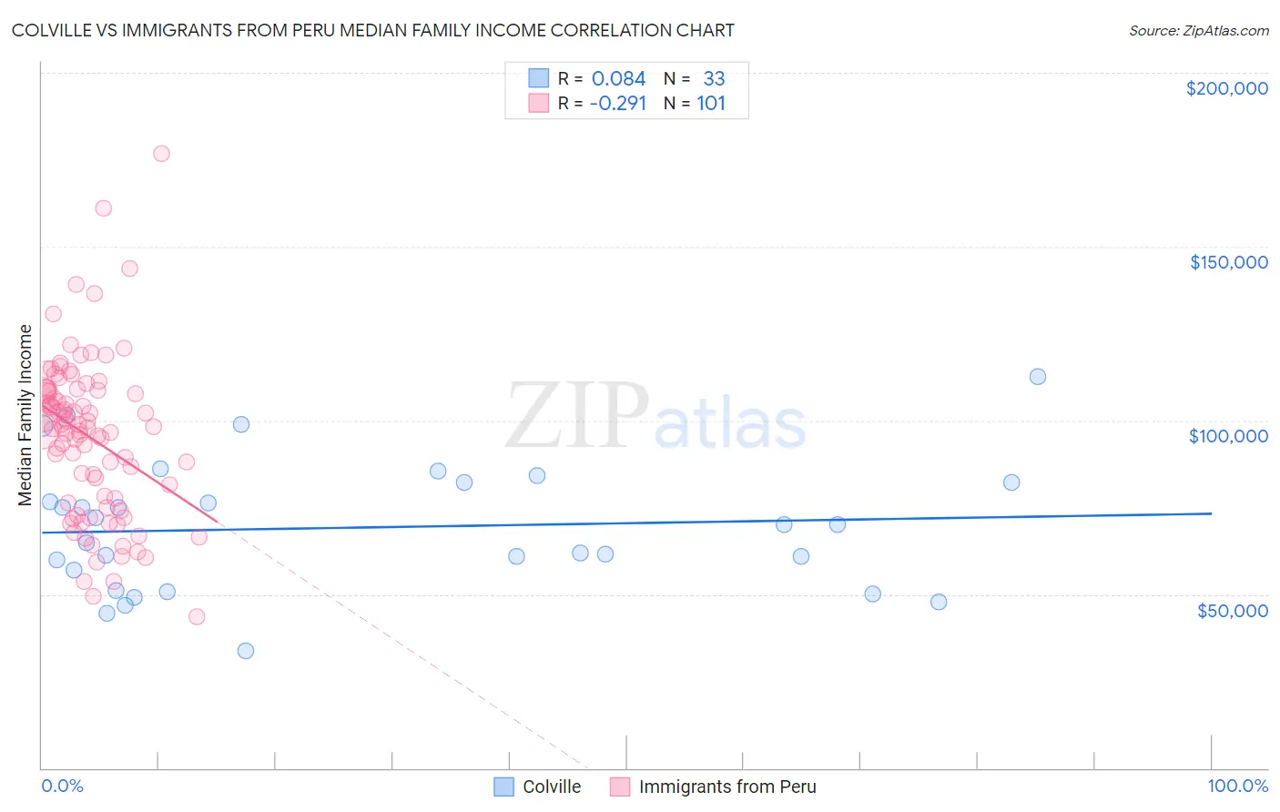Colville vs Immigrants from Peru Median Family Income