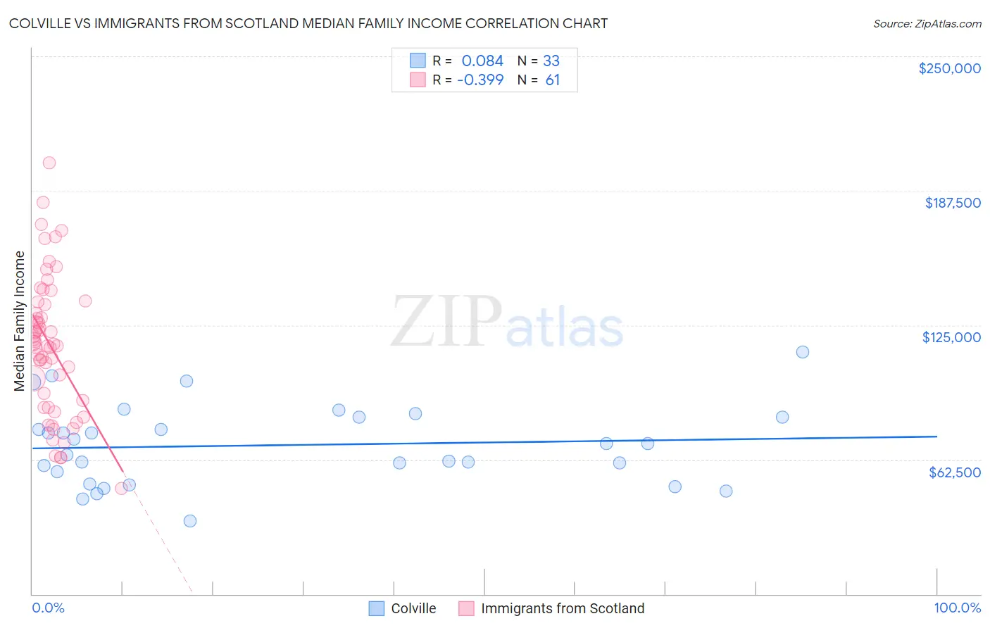 Colville vs Immigrants from Scotland Median Family Income