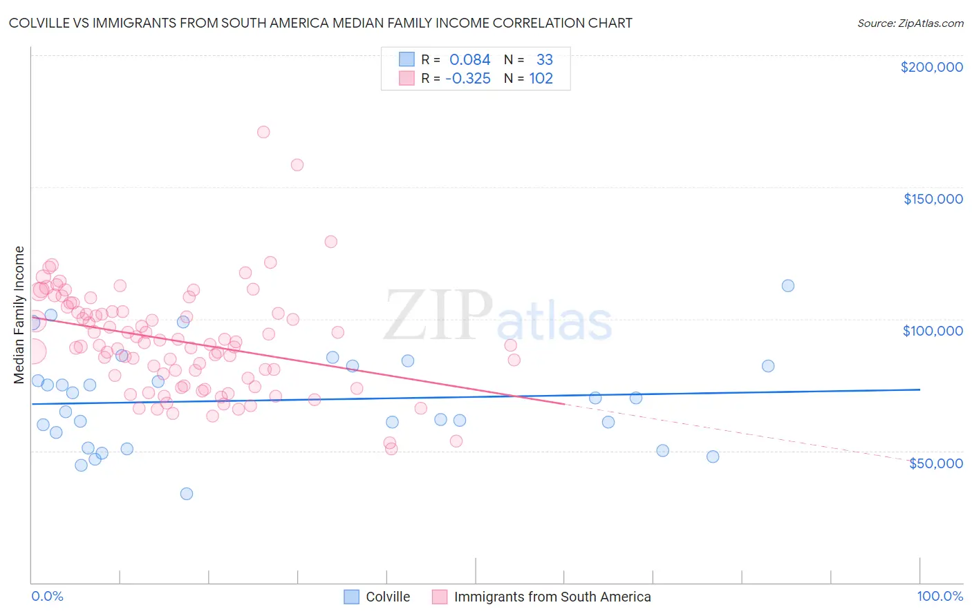 Colville vs Immigrants from South America Median Family Income