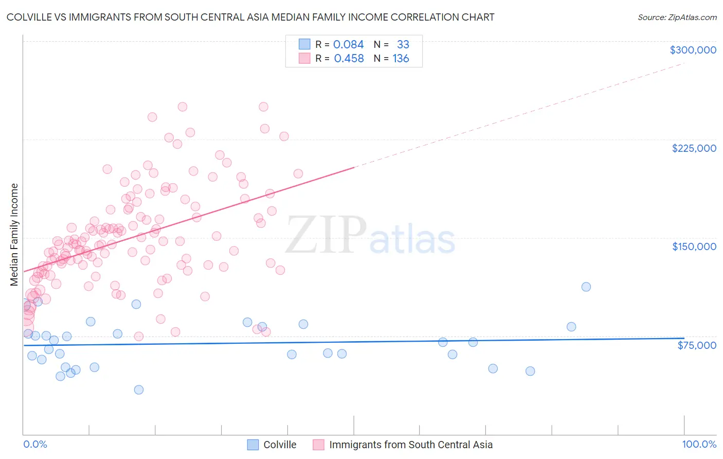 Colville vs Immigrants from South Central Asia Median Family Income