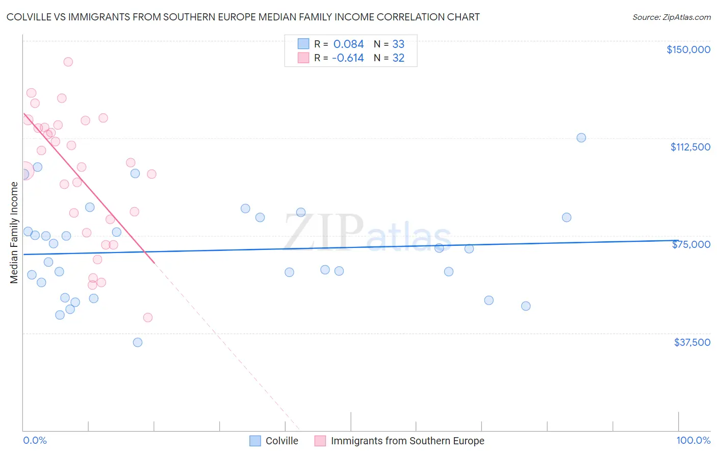 Colville vs Immigrants from Southern Europe Median Family Income