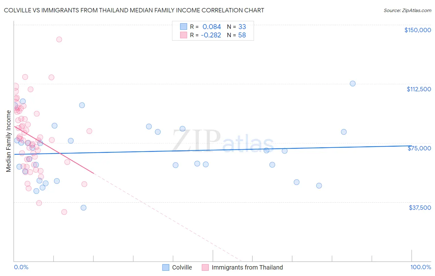 Colville vs Immigrants from Thailand Median Family Income