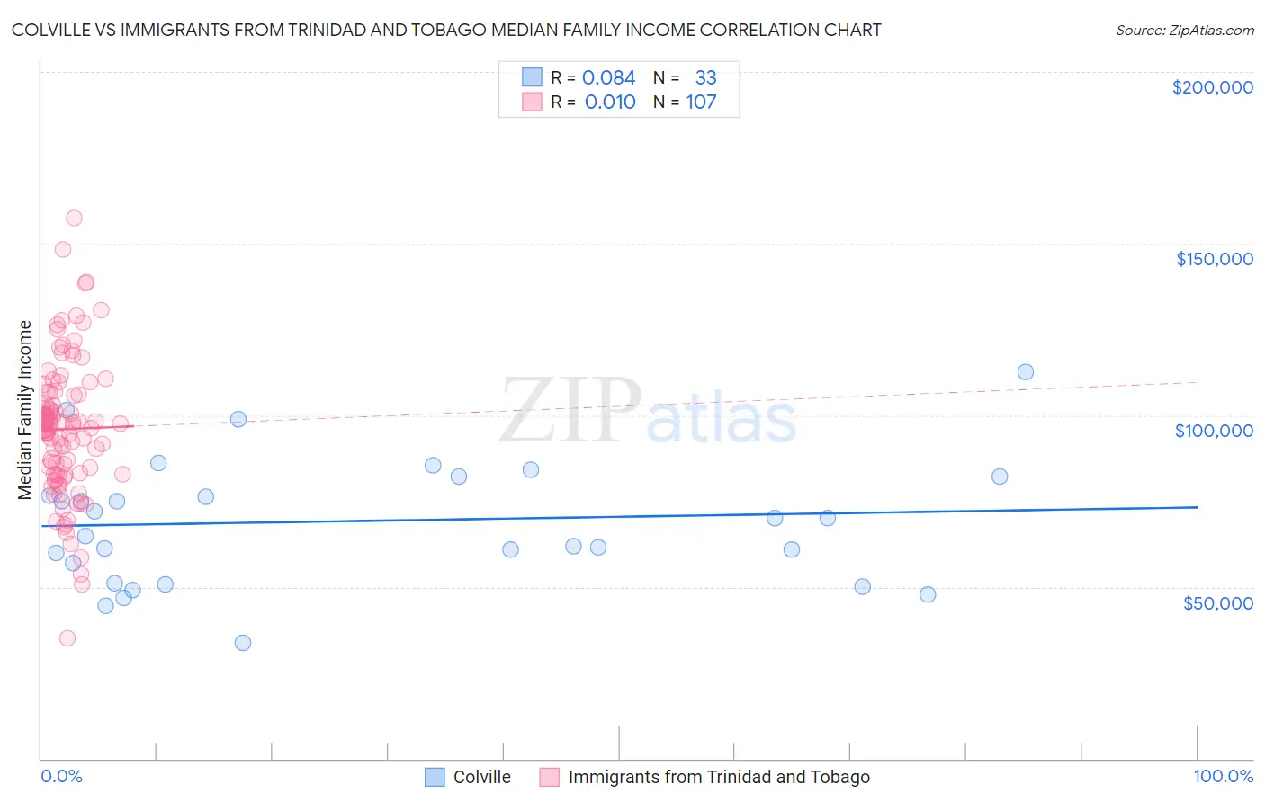 Colville vs Immigrants from Trinidad and Tobago Median Family Income