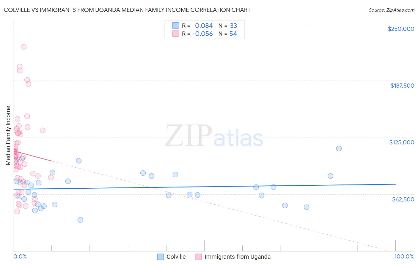 Colville vs Immigrants from Uganda Median Family Income