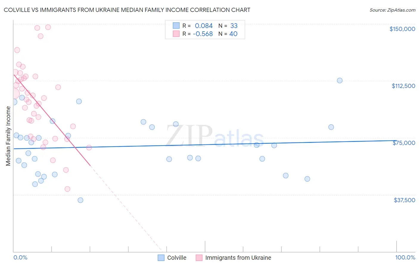 Colville vs Immigrants from Ukraine Median Family Income