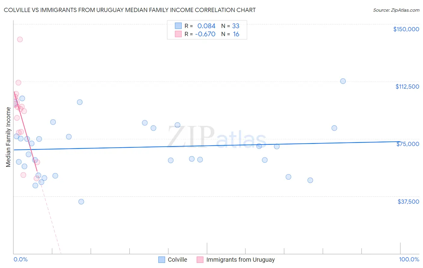 Colville vs Immigrants from Uruguay Median Family Income