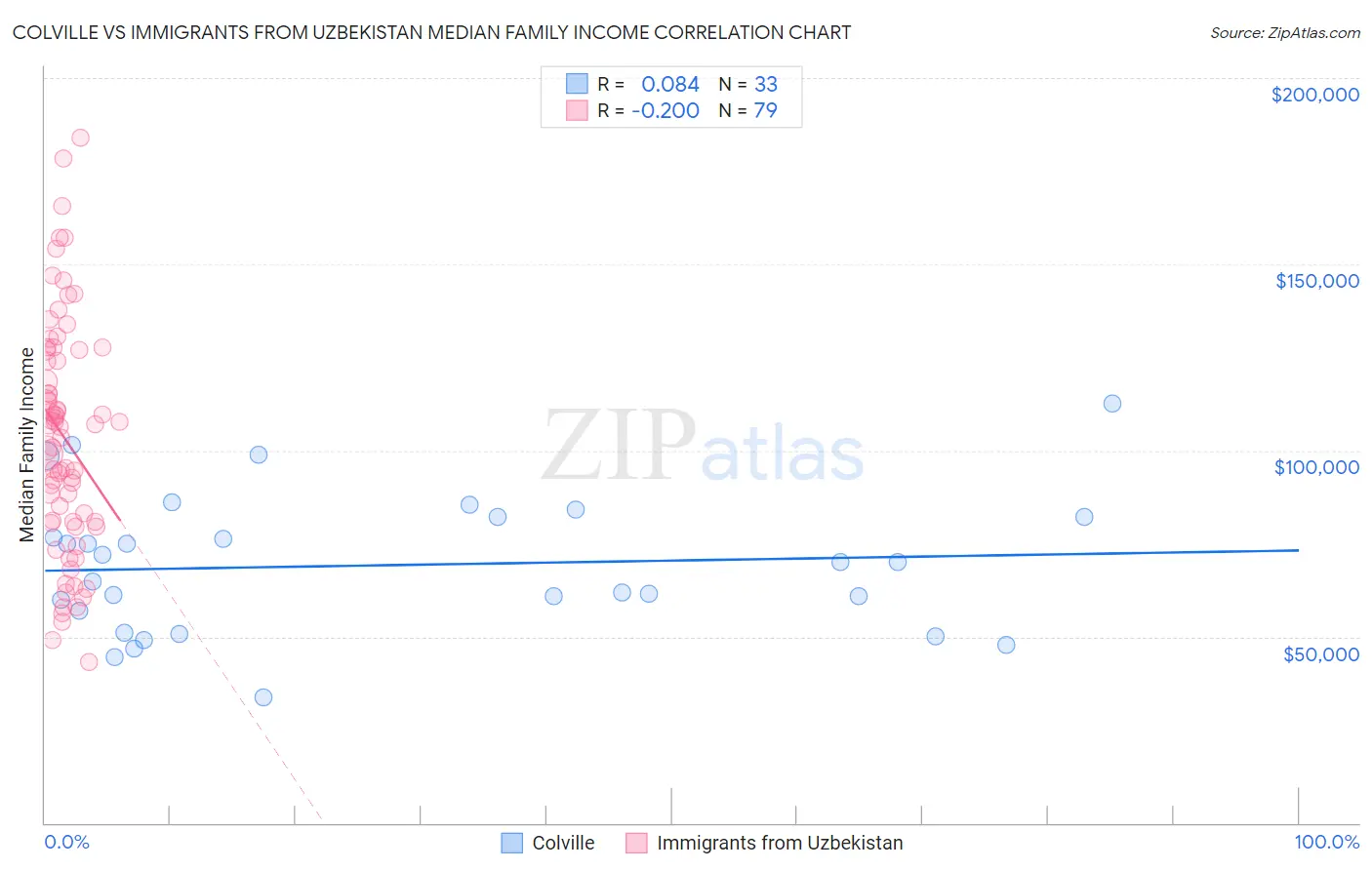 Colville vs Immigrants from Uzbekistan Median Family Income
