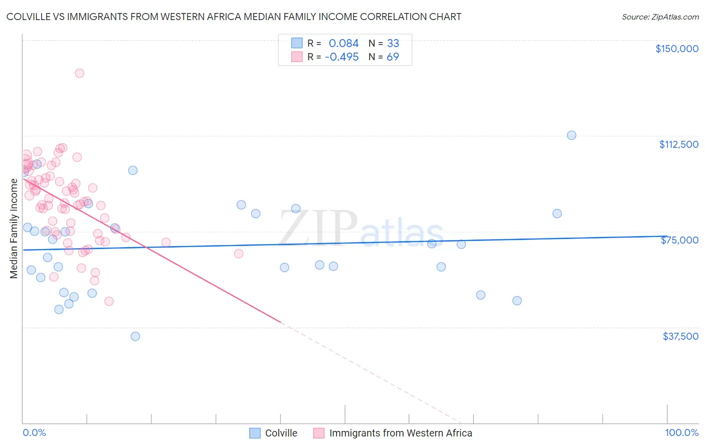 Colville vs Immigrants from Western Africa Median Family Income