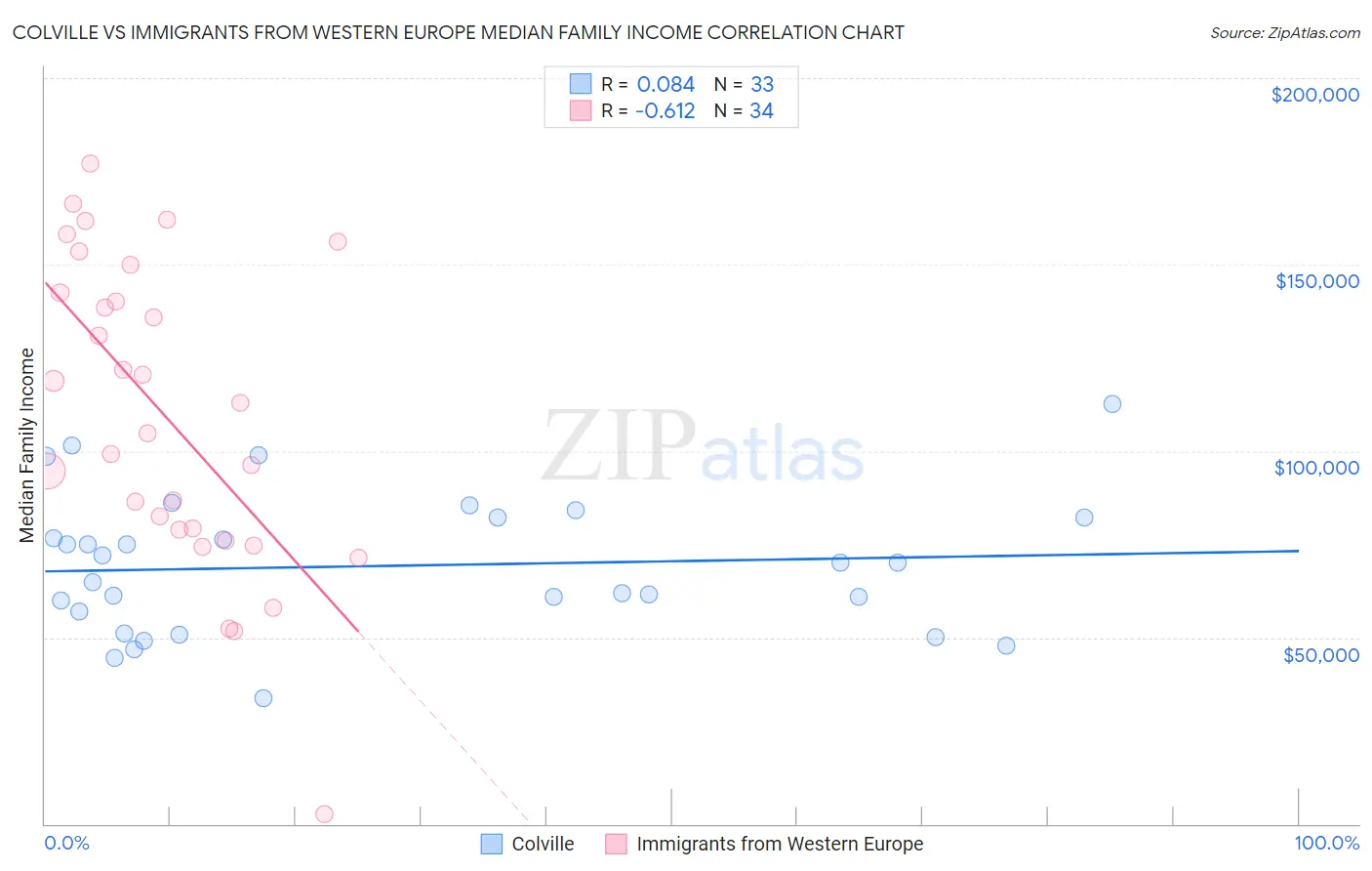 Colville vs Immigrants from Western Europe Median Family Income