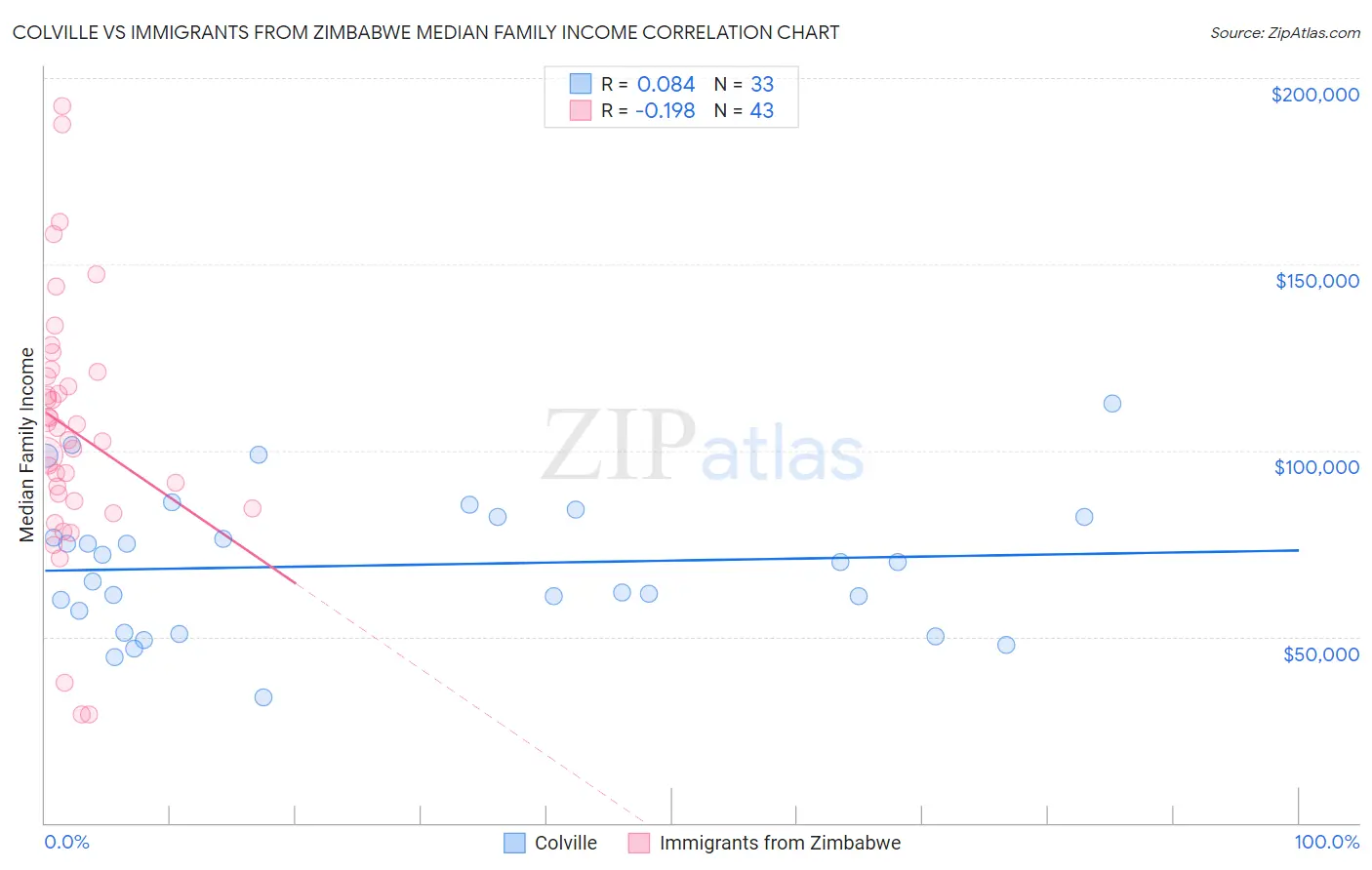 Colville vs Immigrants from Zimbabwe Median Family Income