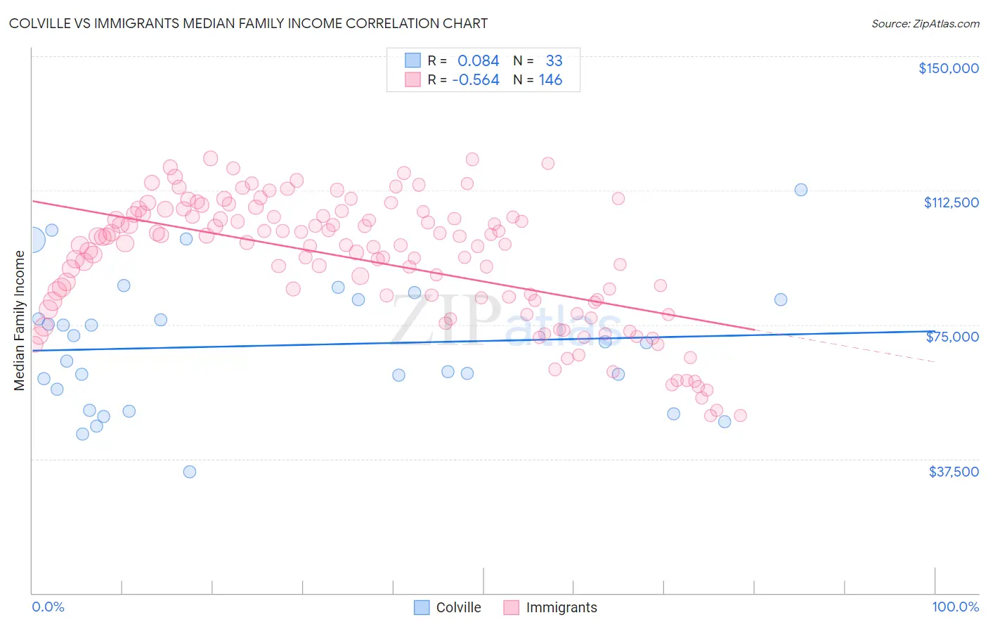 Colville vs Immigrants Median Family Income