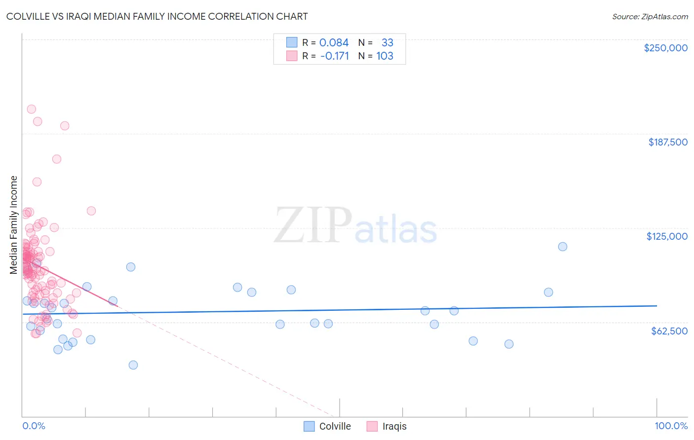 Colville vs Iraqi Median Family Income