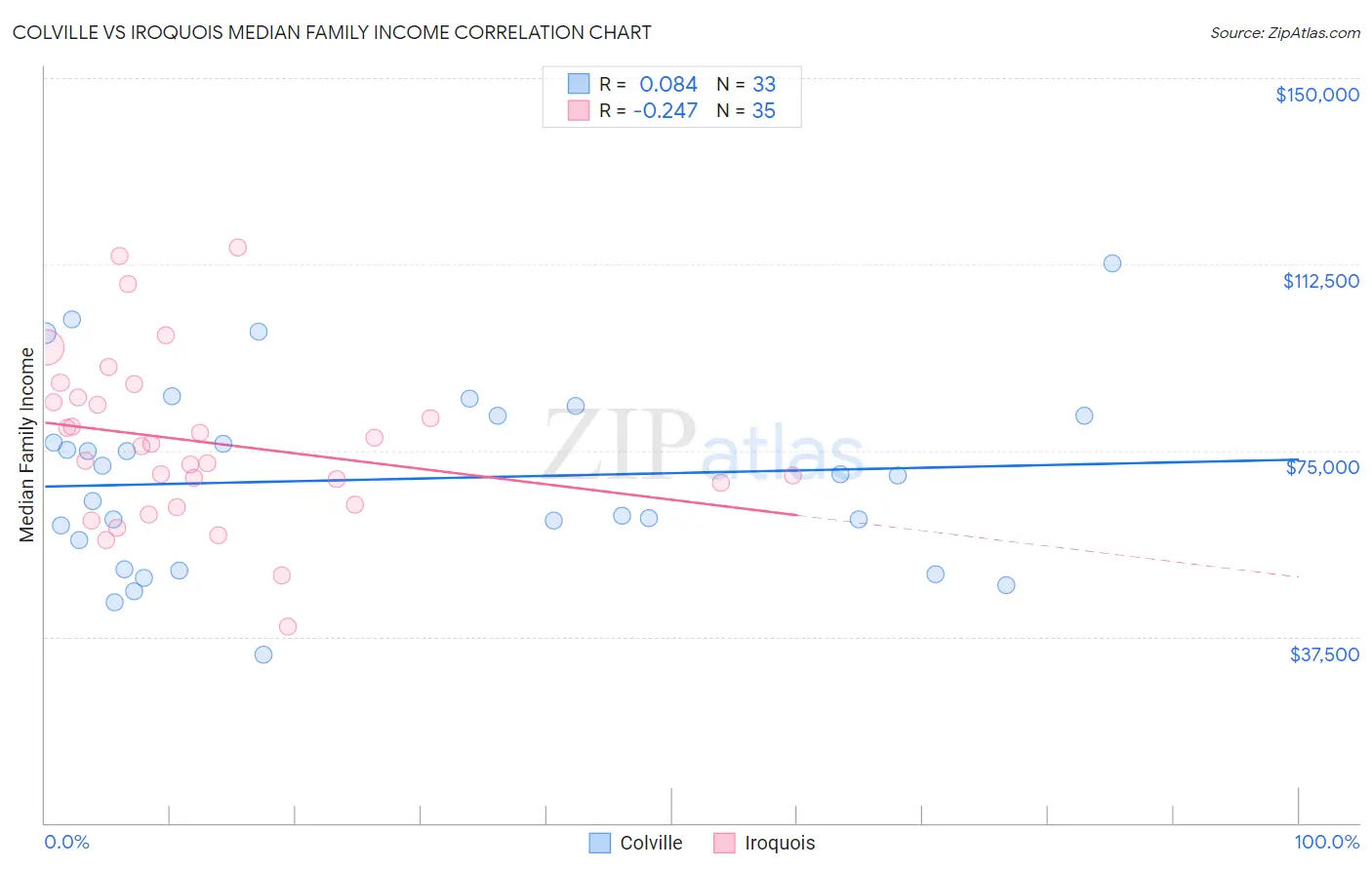 Colville vs Iroquois Median Family Income