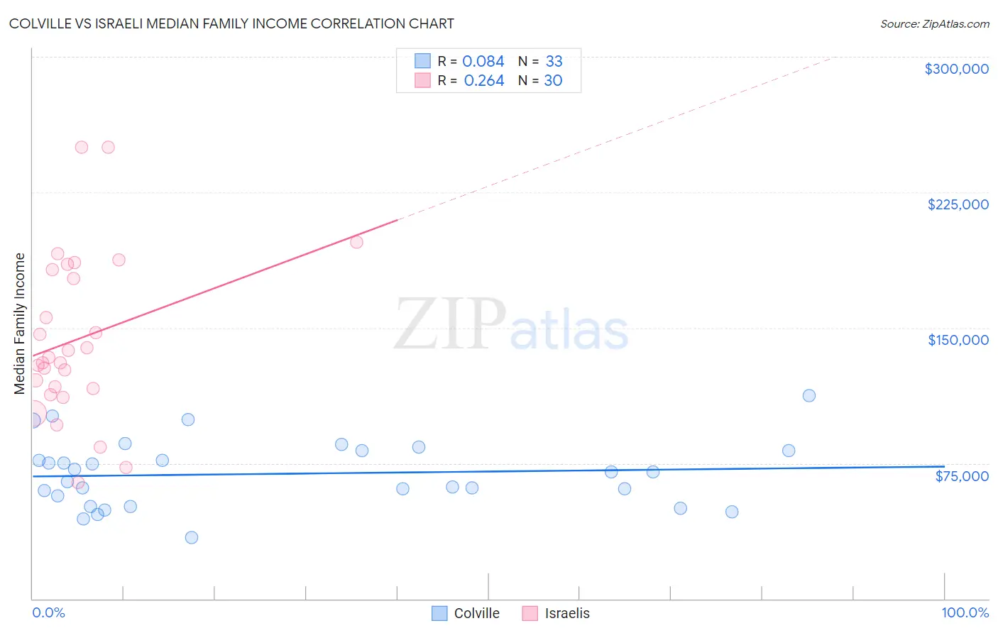 Colville vs Israeli Median Family Income