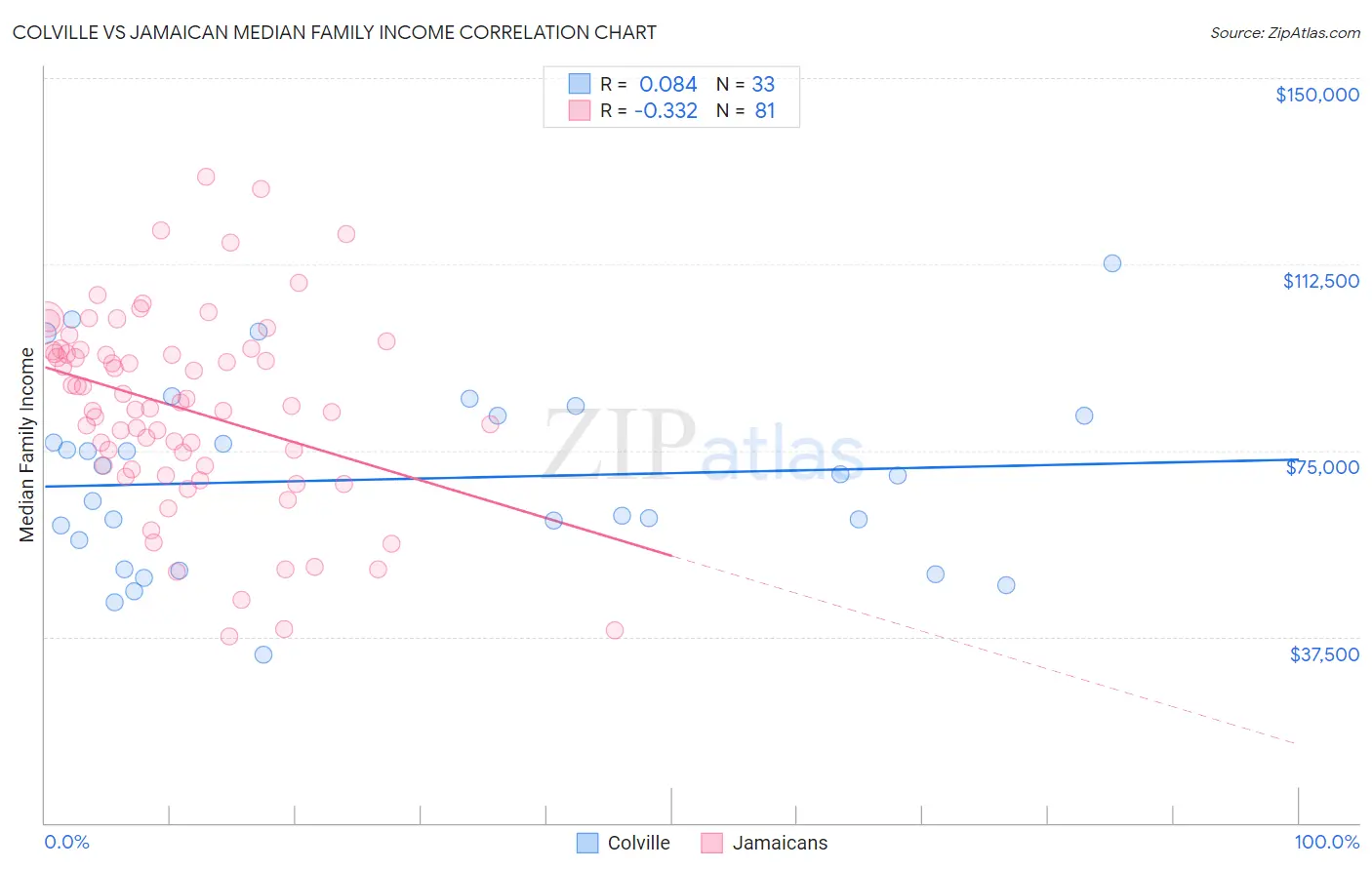 Colville vs Jamaican Median Family Income