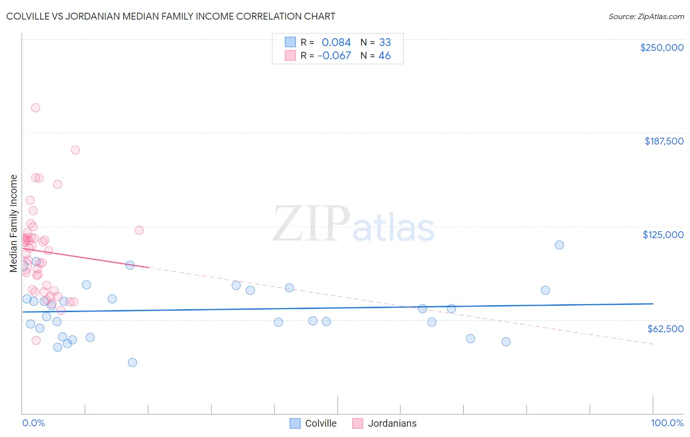 Colville vs Jordanian Median Family Income
