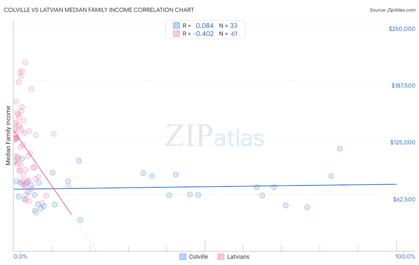 Colville vs Latvian Median Family Income