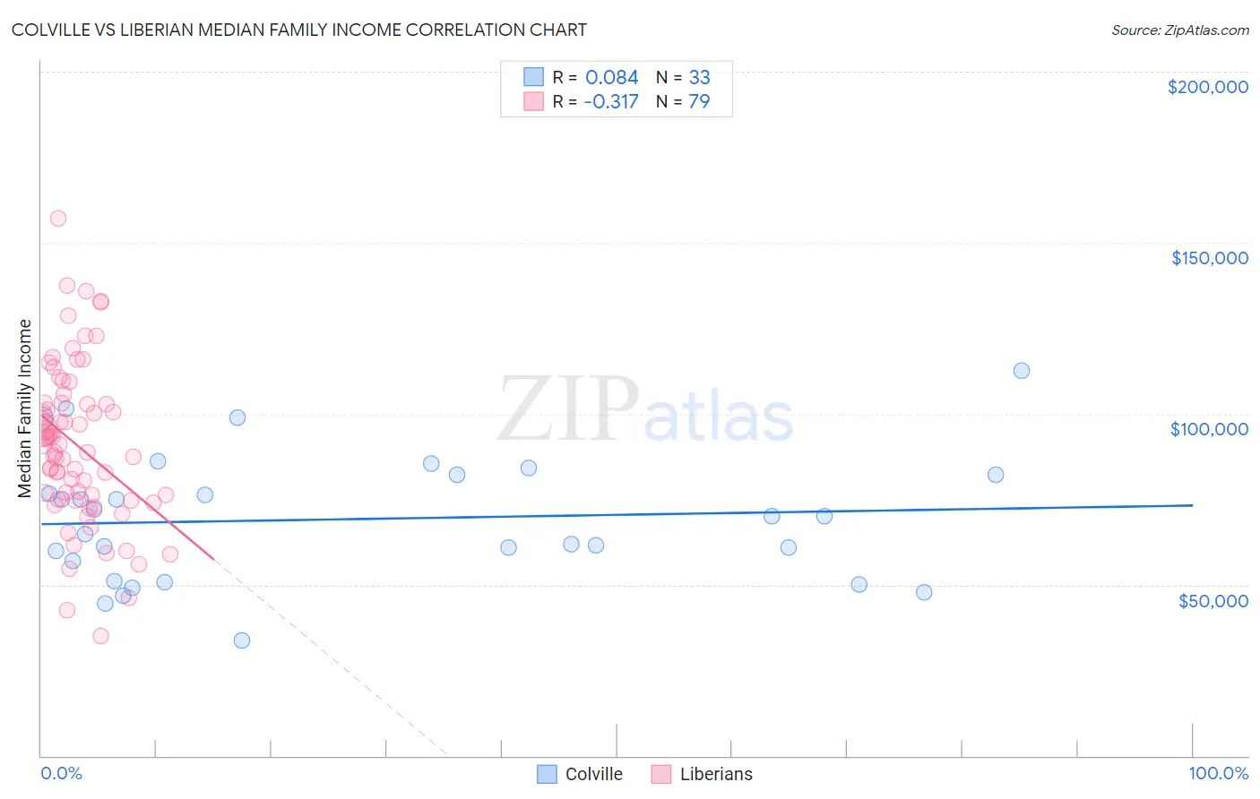 Colville vs Liberian Median Family Income