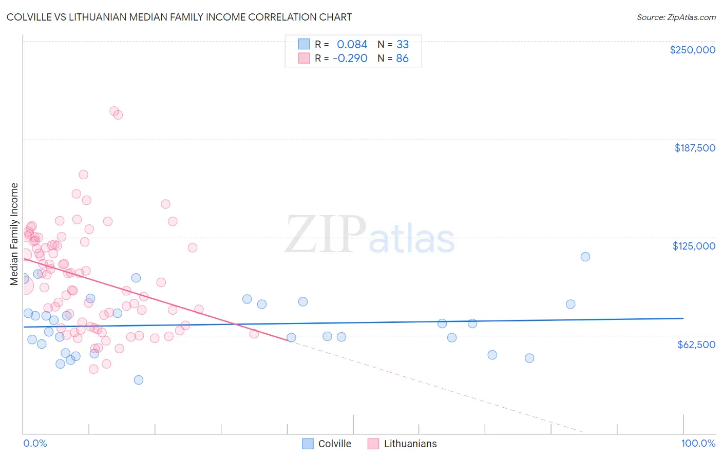 Colville vs Lithuanian Median Family Income