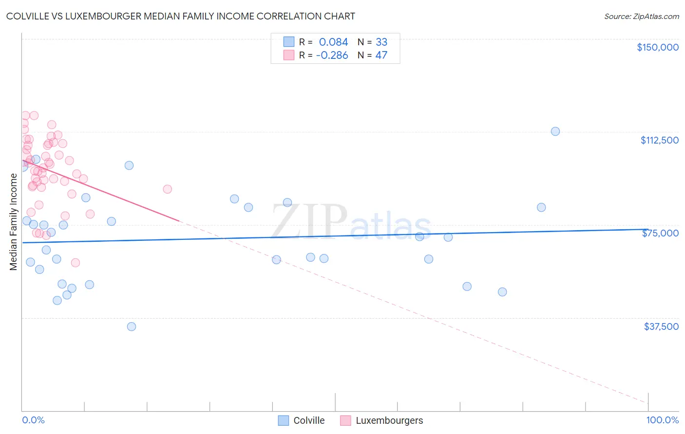 Colville vs Luxembourger Median Family Income