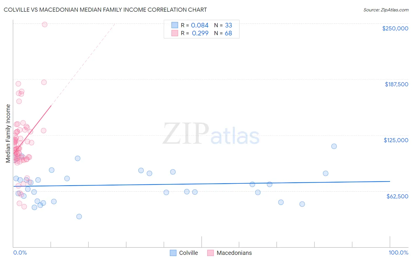Colville vs Macedonian Median Family Income