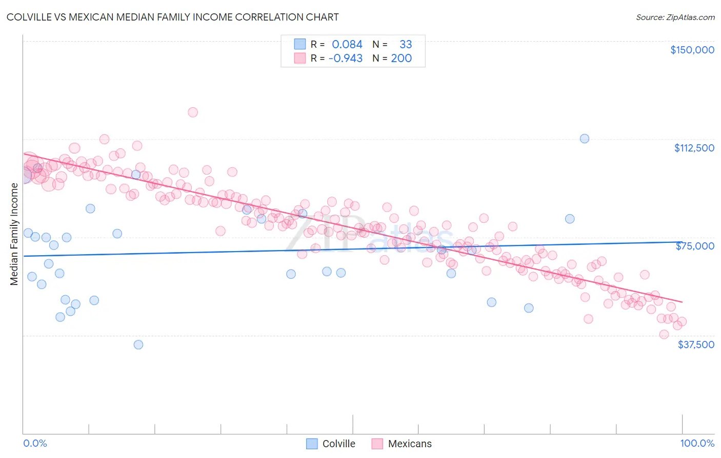 Colville vs Mexican Median Family Income
