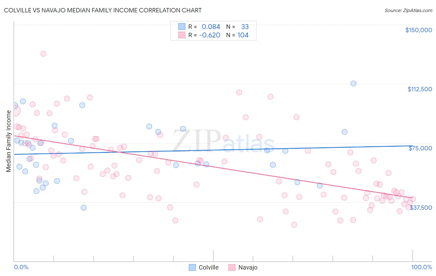 Colville vs Navajo Median Family Income