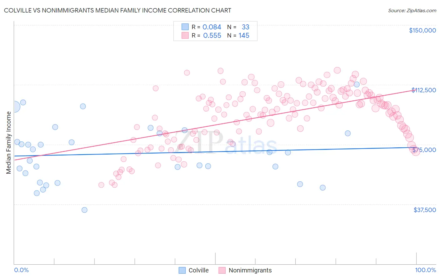 Colville vs Nonimmigrants Median Family Income