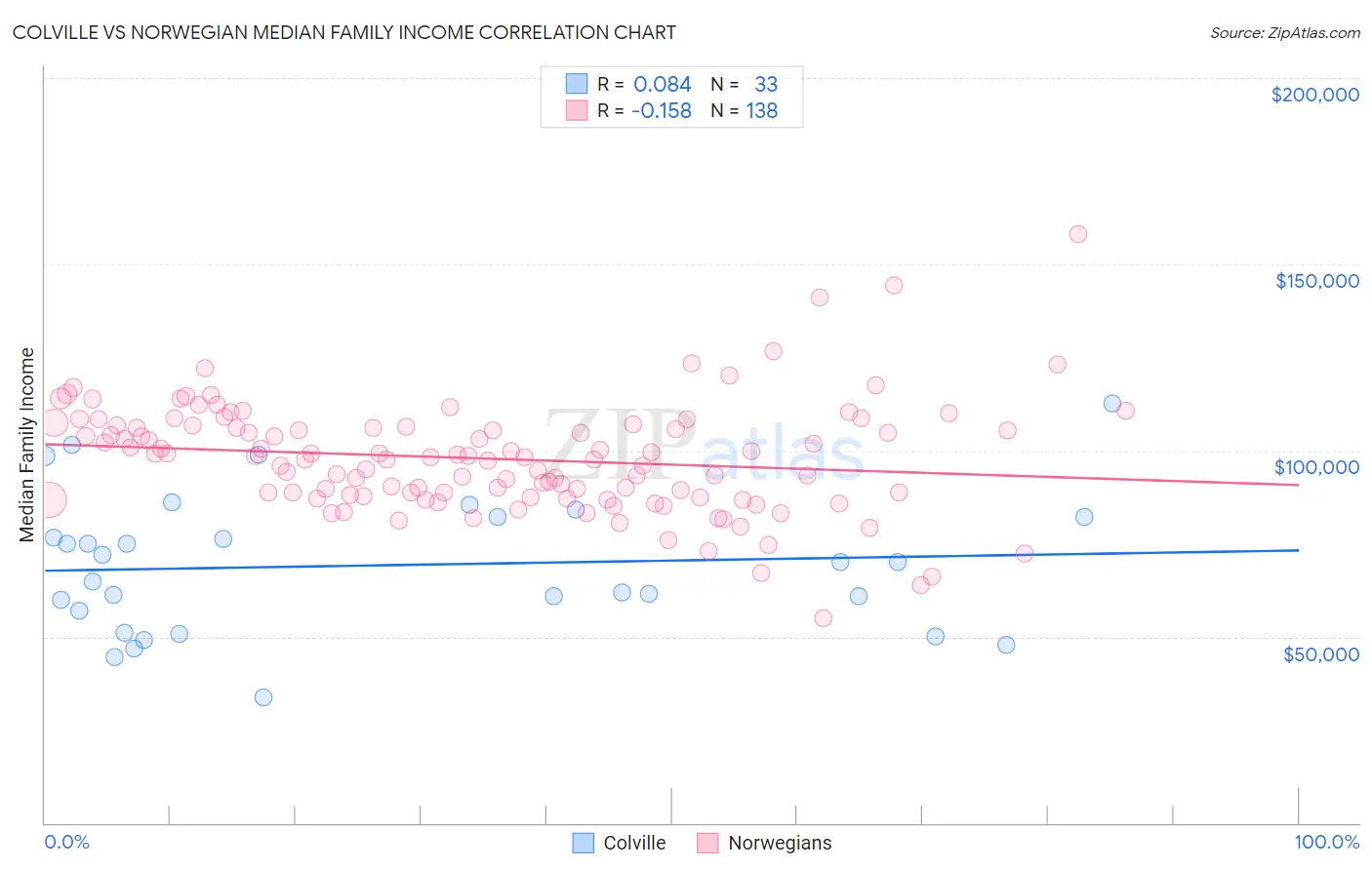 Colville vs Norwegian Median Family Income