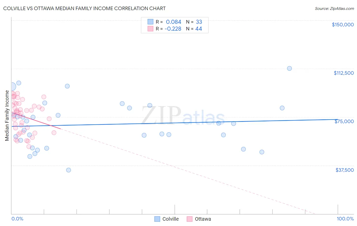Colville vs Ottawa Median Family Income