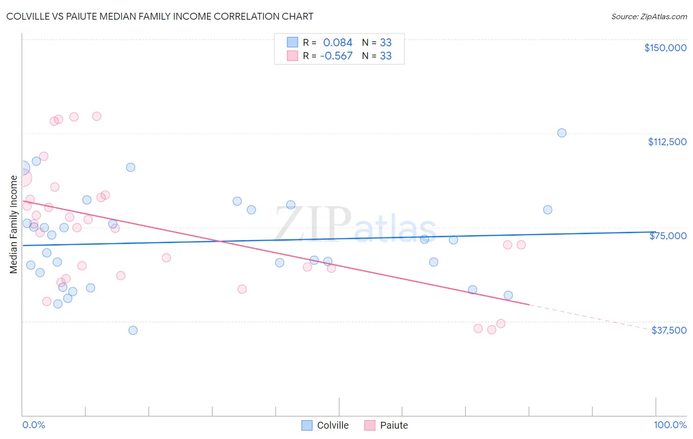 Colville vs Paiute Median Family Income