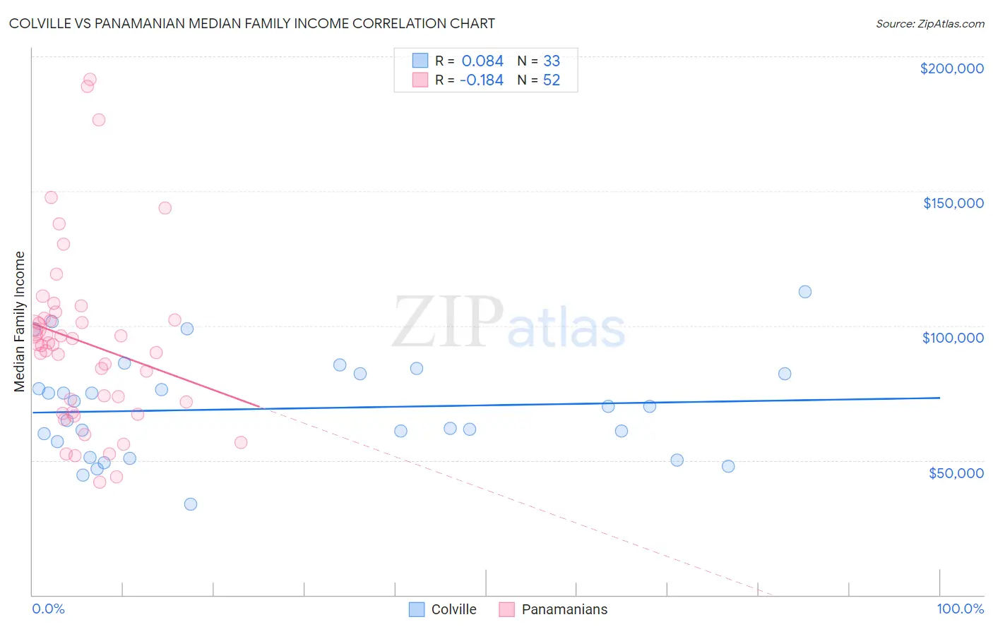 Colville vs Panamanian Median Family Income
