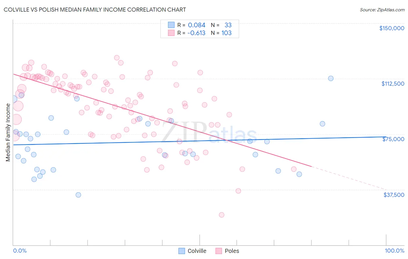 Colville vs Polish Median Family Income