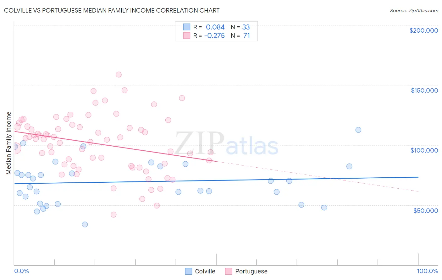 Colville vs Portuguese Median Family Income