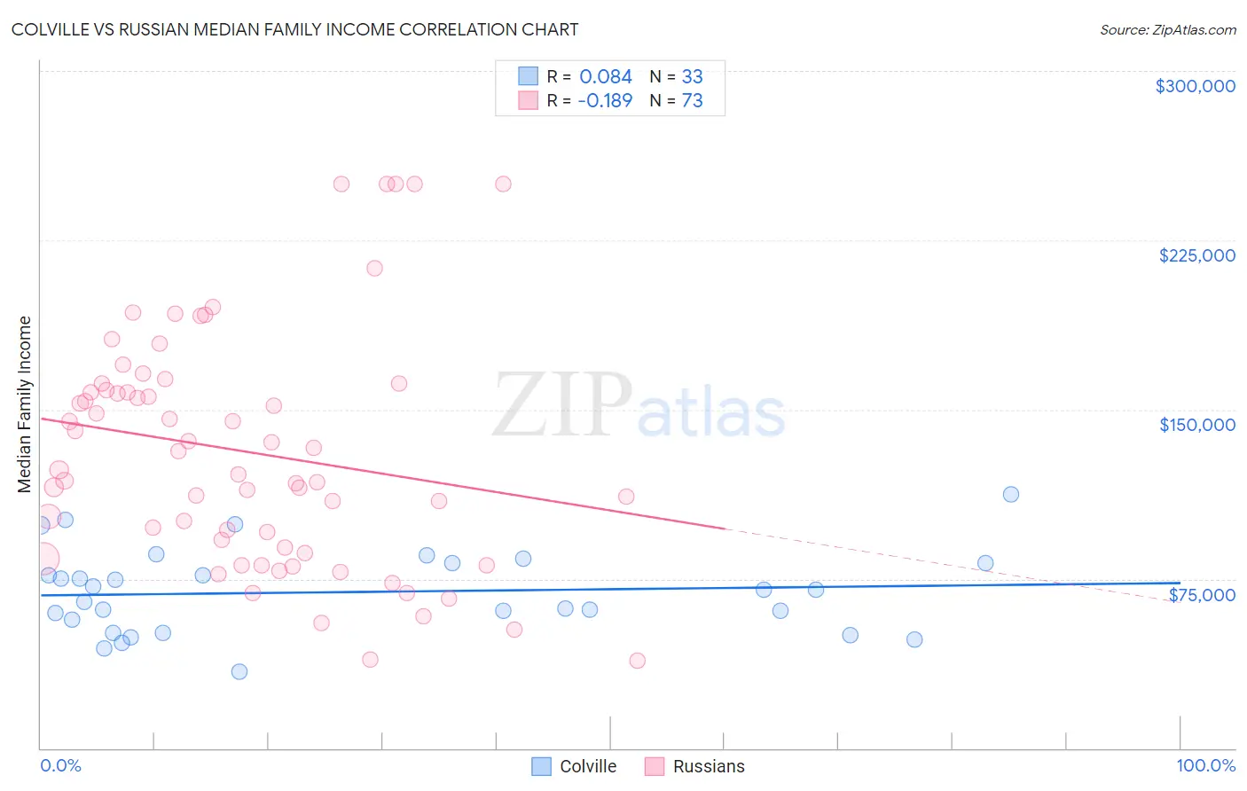 Colville vs Russian Median Family Income