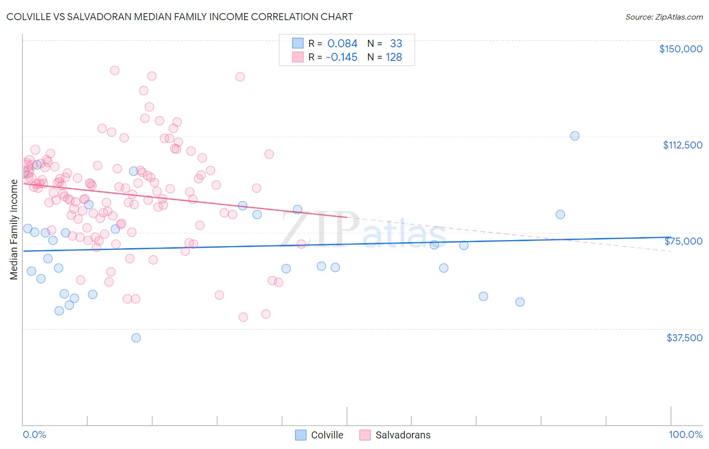 Colville vs Salvadoran Median Family Income