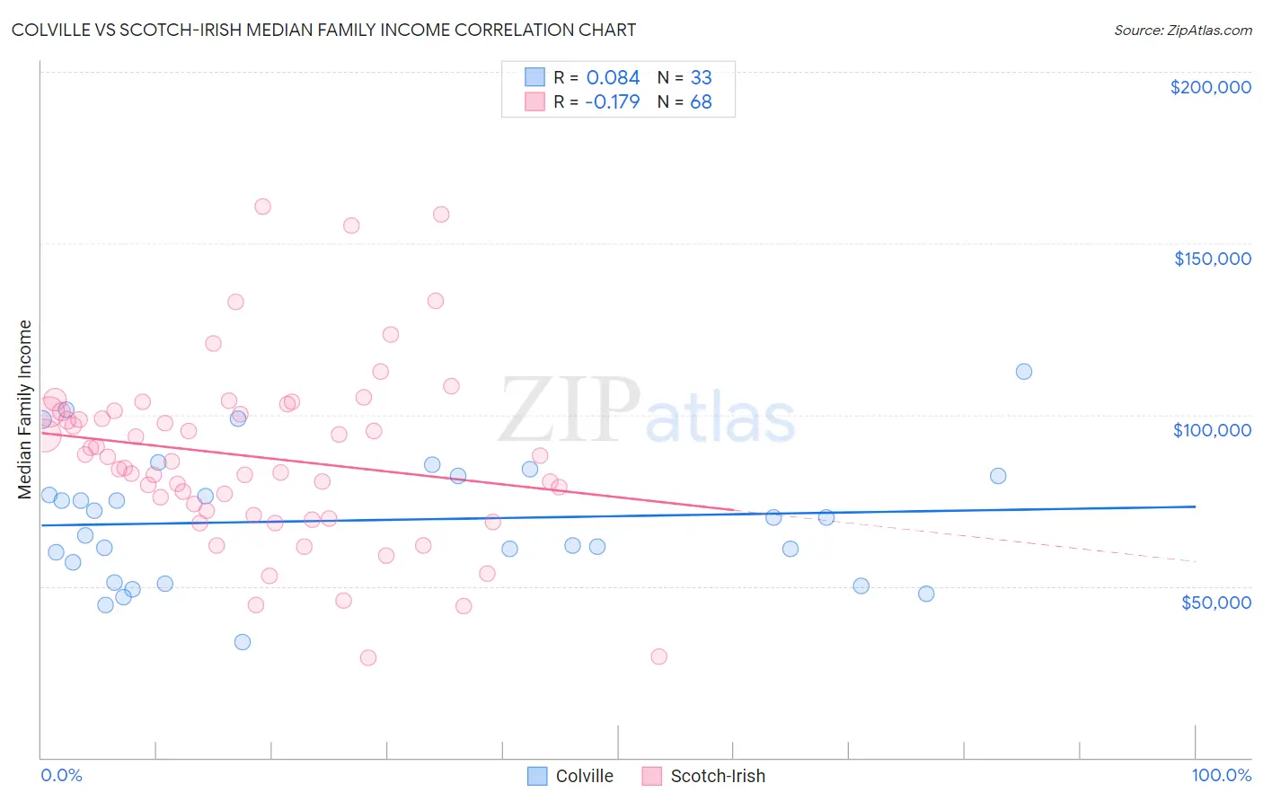 Colville vs Scotch-Irish Median Family Income