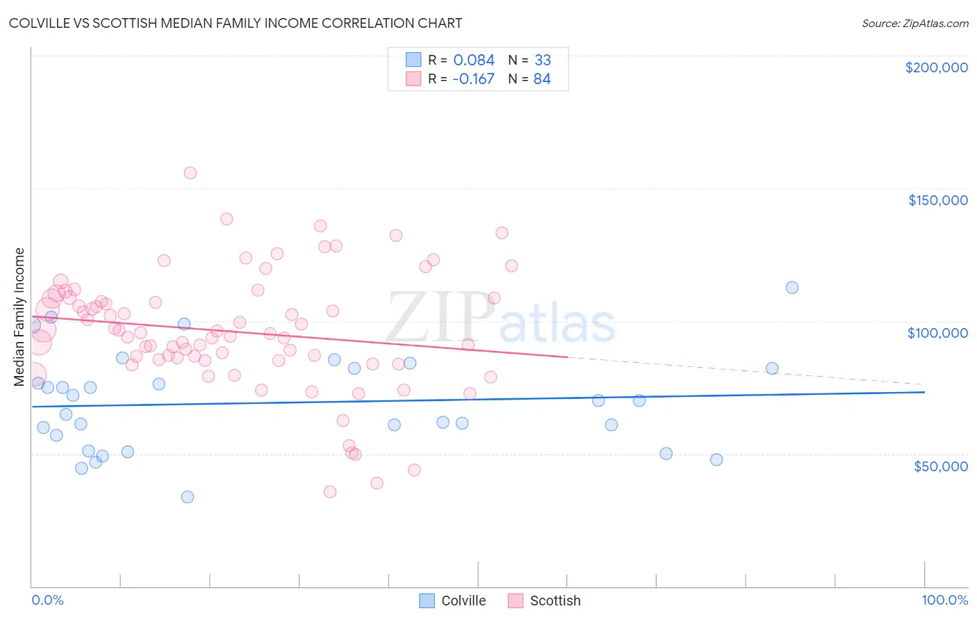 Colville vs Scottish Median Family Income