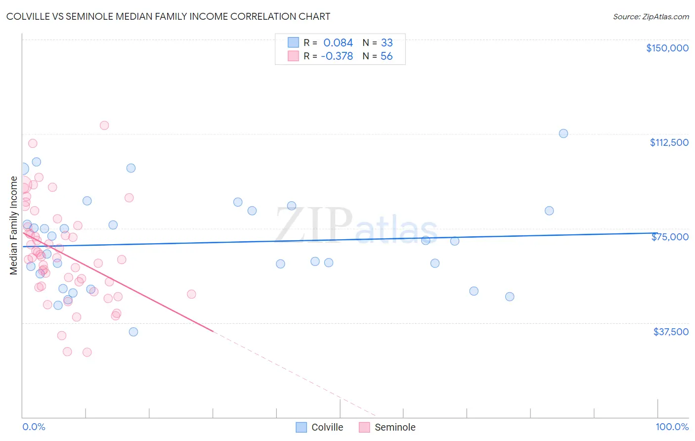 Colville vs Seminole Median Family Income
