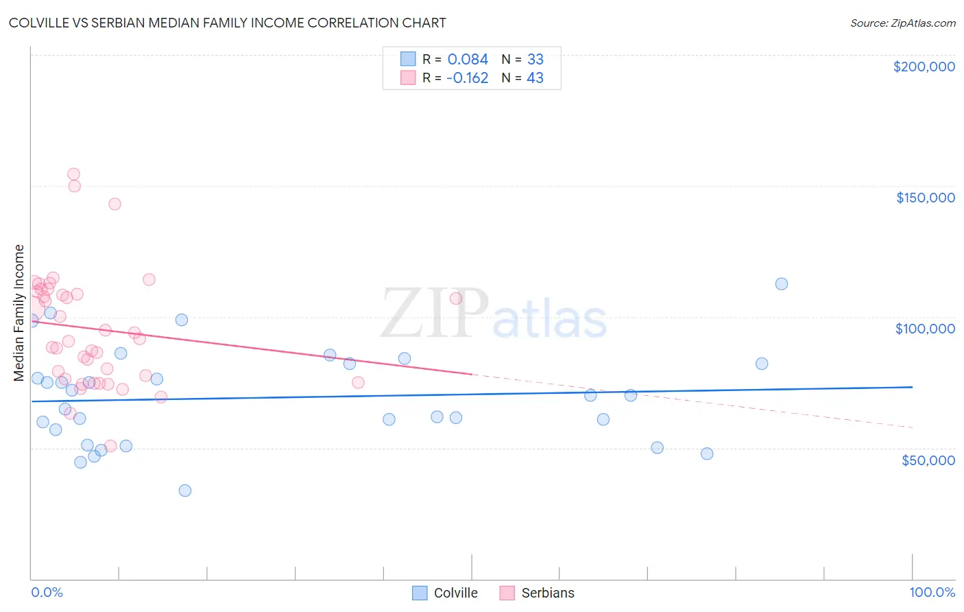 Colville vs Serbian Median Family Income