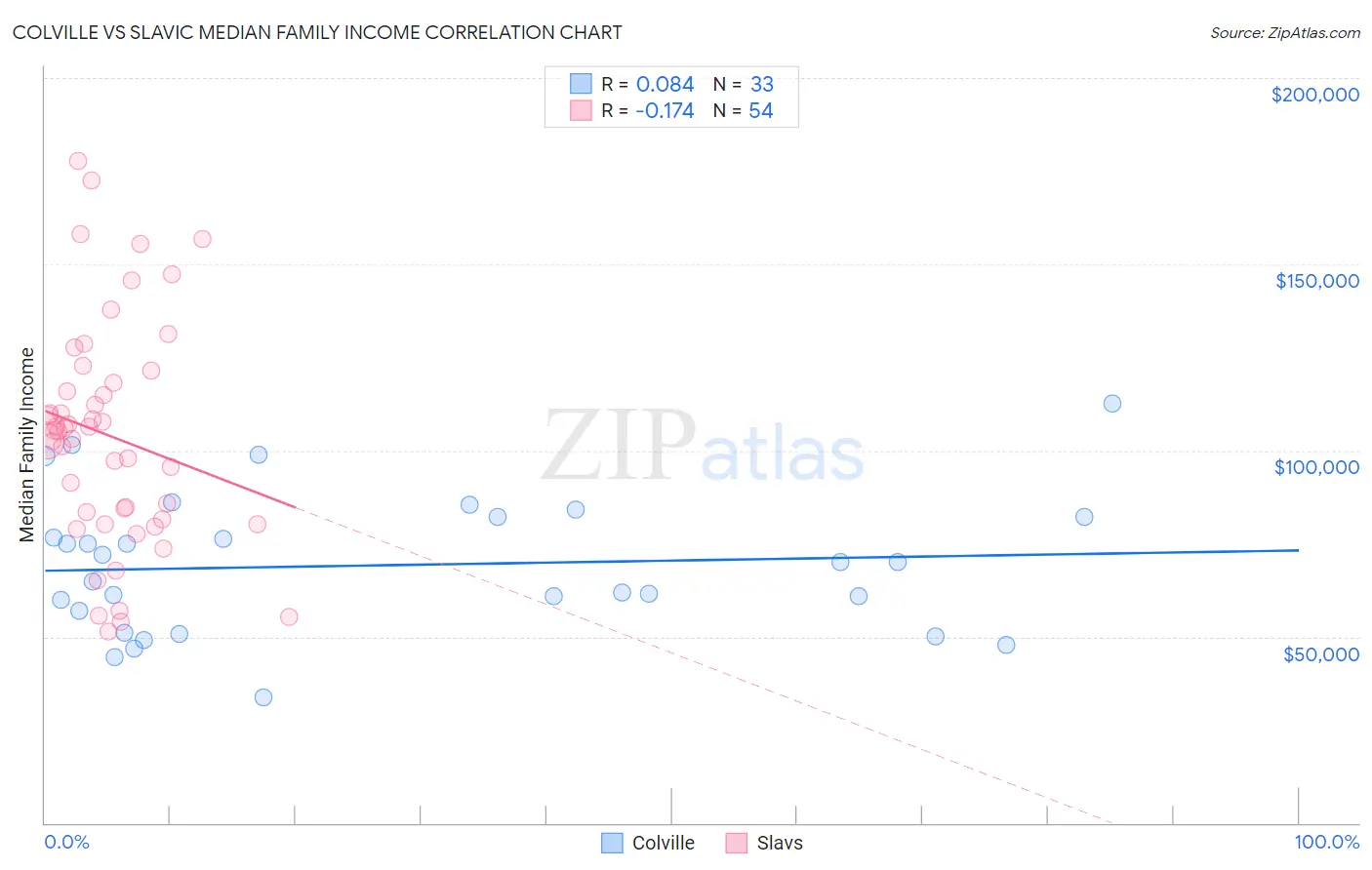 Colville vs Slavic Median Family Income