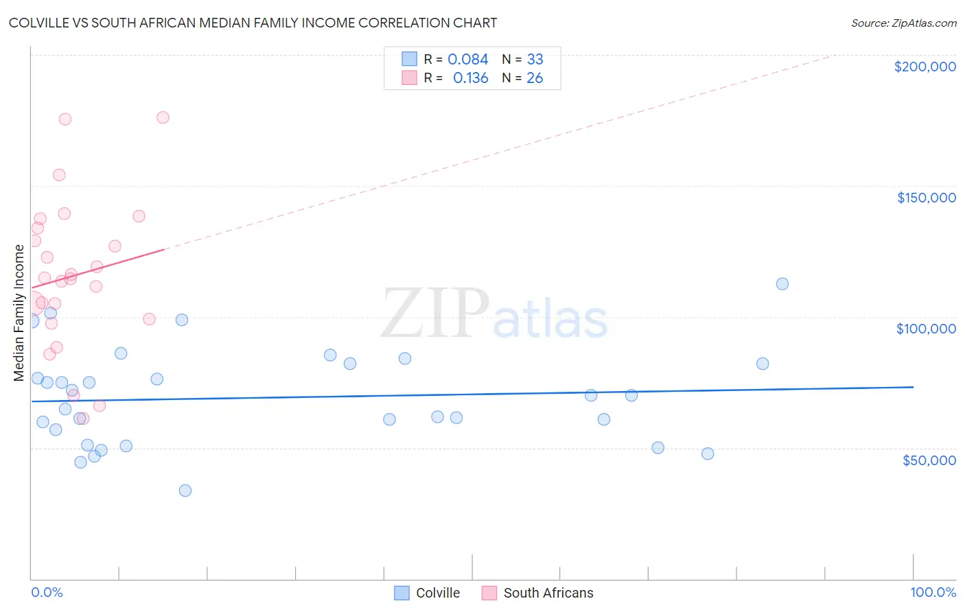 Colville vs South African Median Family Income