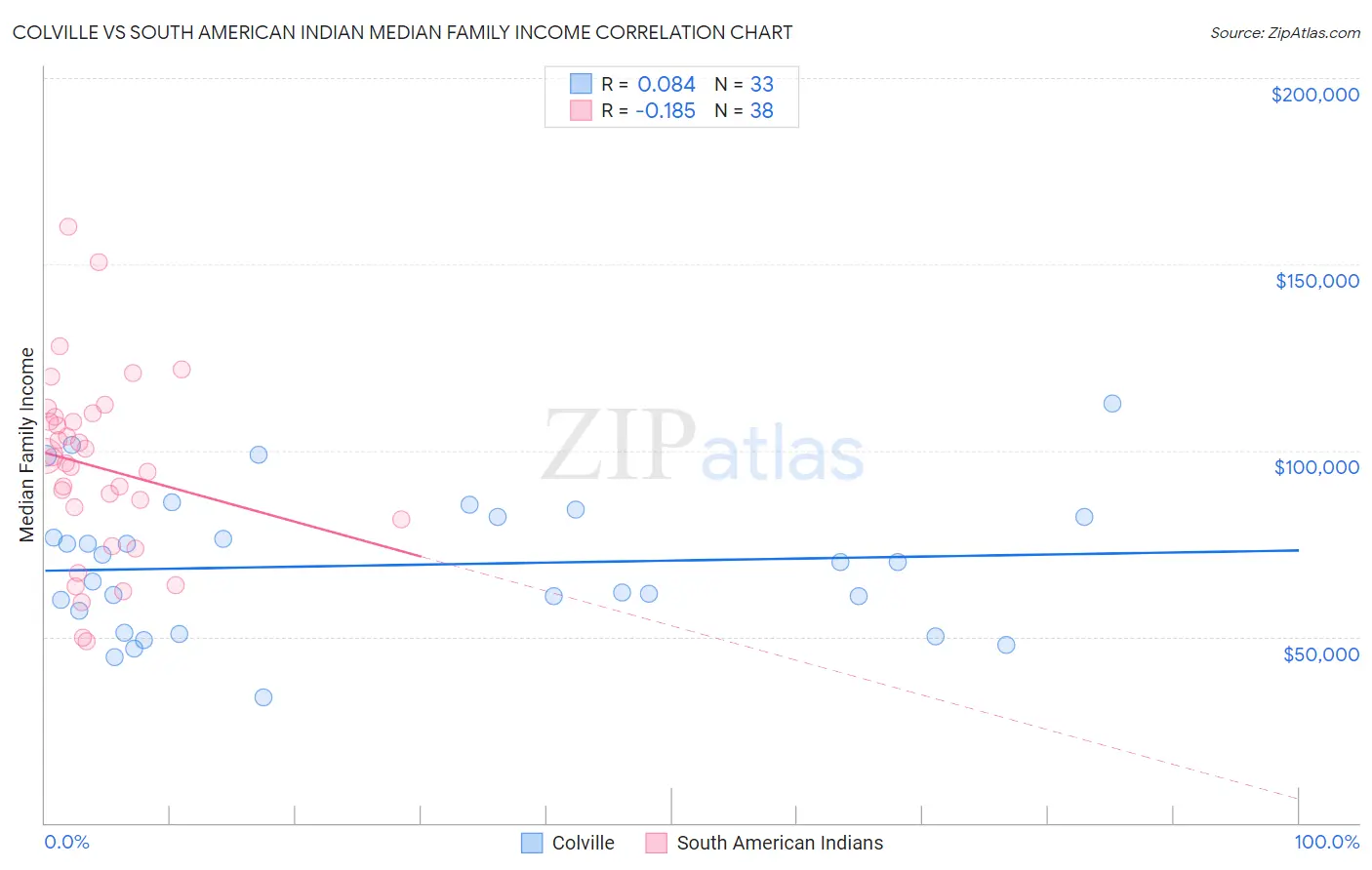 Colville vs South American Indian Median Family Income