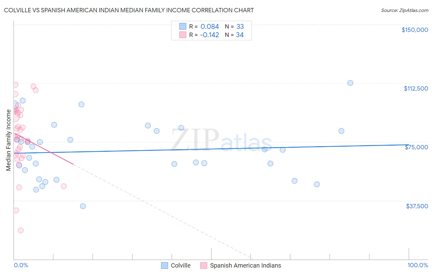 Colville vs Spanish American Indian Median Family Income