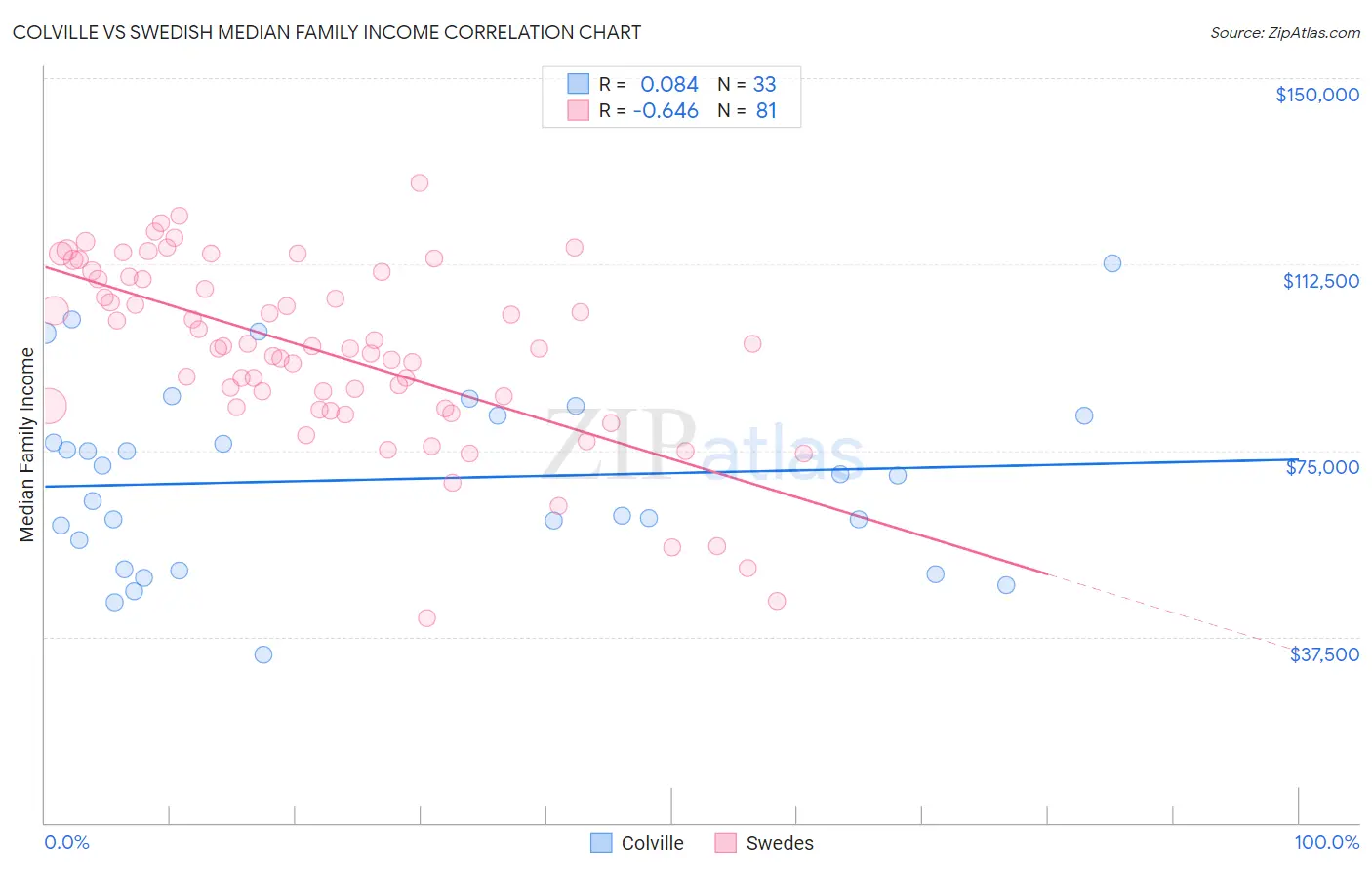 Colville vs Swedish Median Family Income