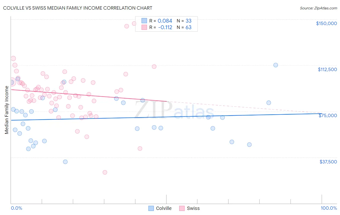 Colville vs Swiss Median Family Income