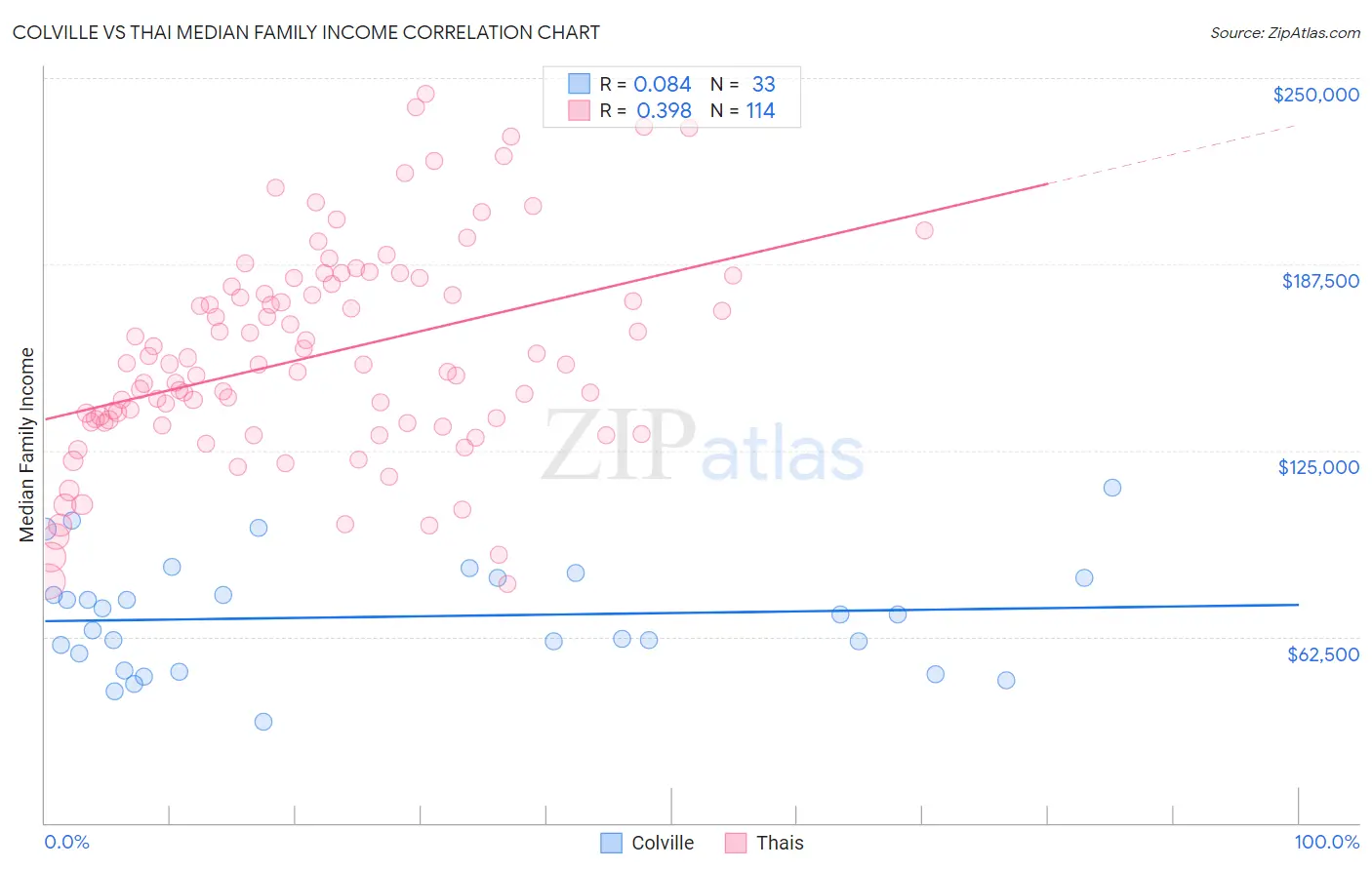 Colville vs Thai Median Family Income