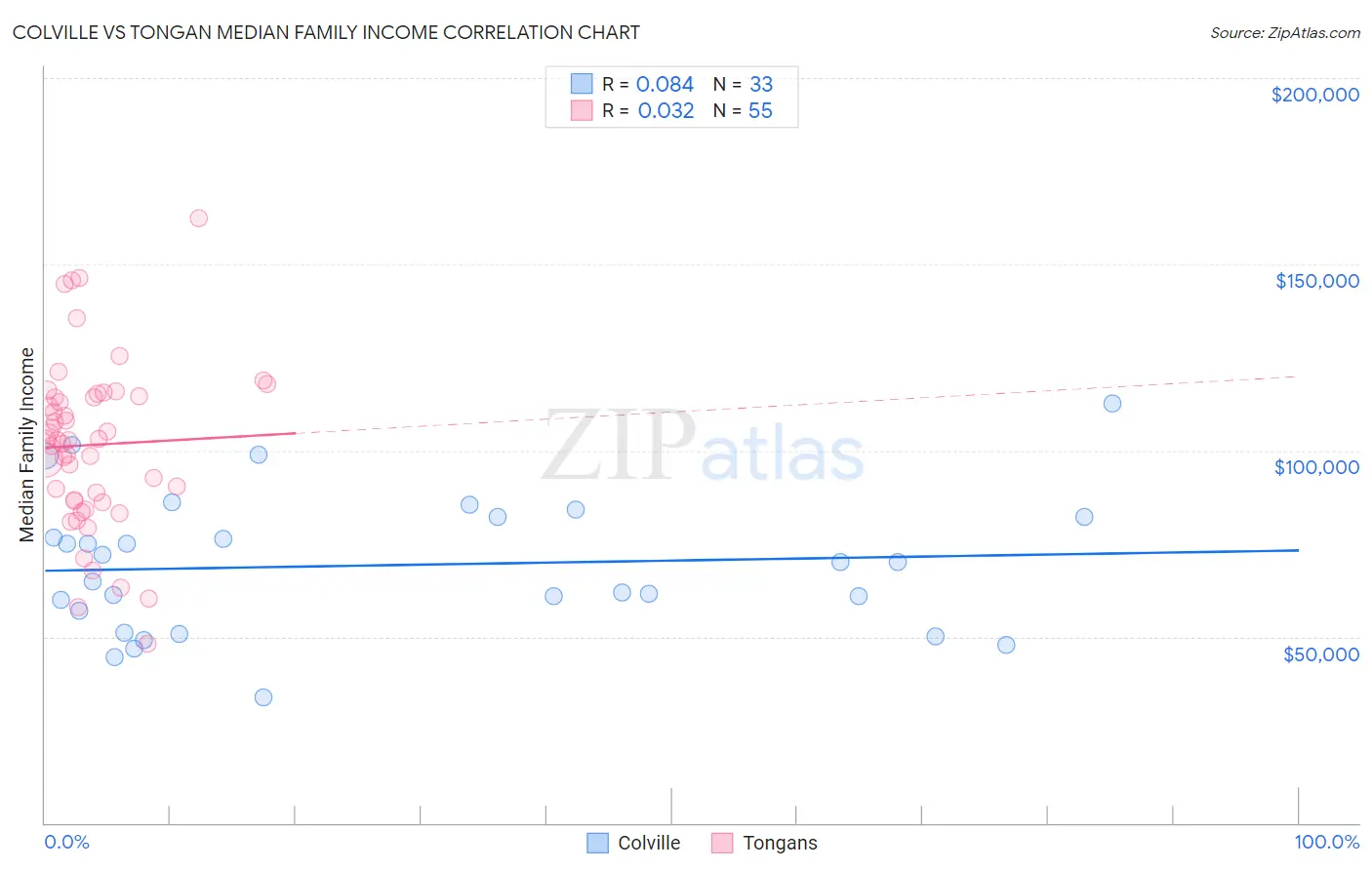 Colville vs Tongan Median Family Income