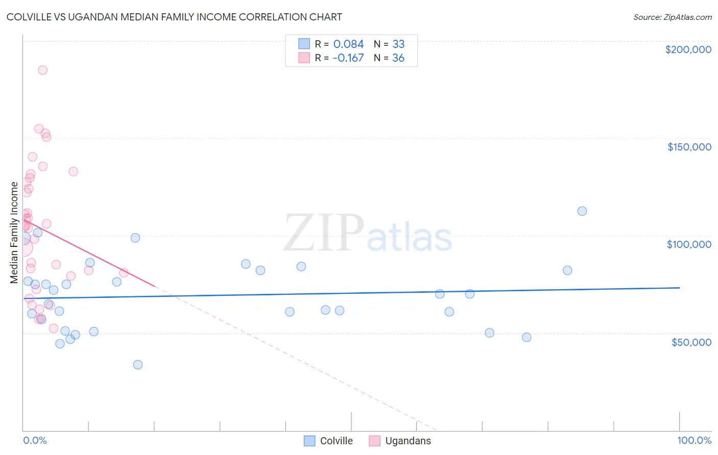 Colville vs Ugandan Median Family Income