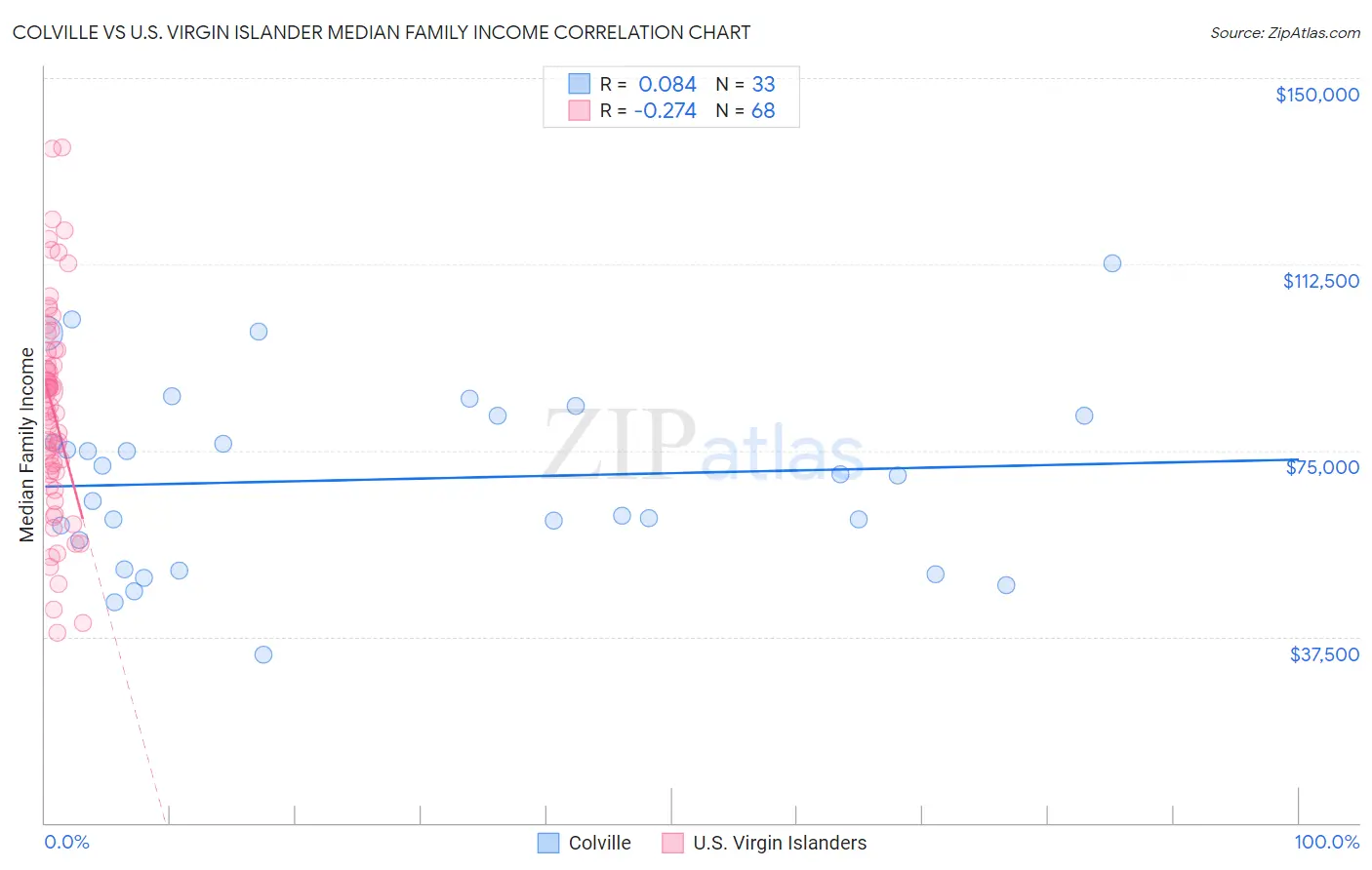 Colville vs U.S. Virgin Islander Median Family Income